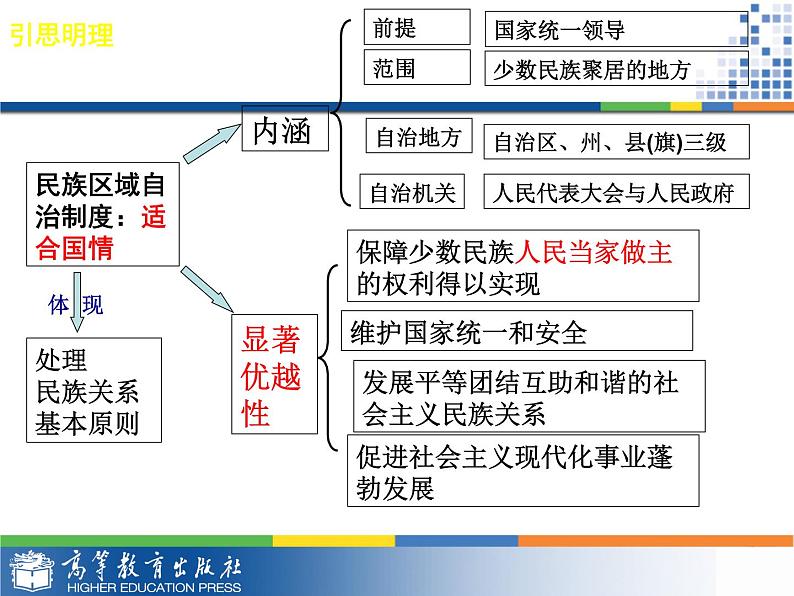 7.3坚持和完善民族区域自治制度课件PPT第4页