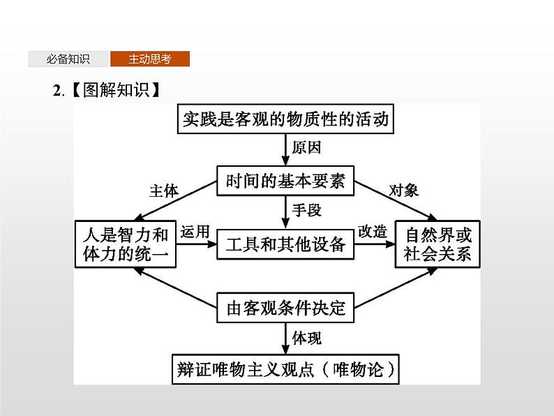 第二单元　第四课　第一框　人的认识从何而来课件PPT第8页