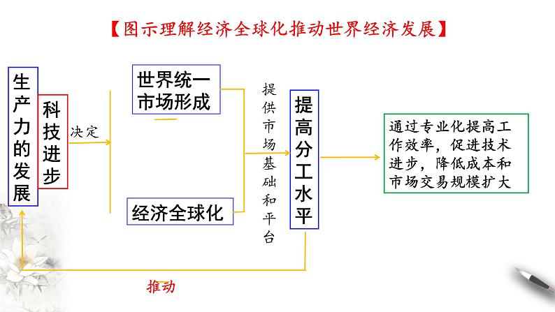 6.2日益开放的世界经济 课件-【新教材精创】2020-2021学年高中政治新教材同步备课（选择性必修1）第8页