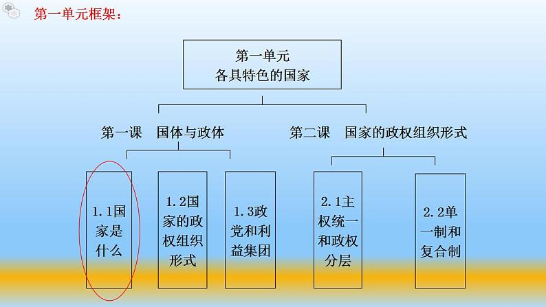 1.1国家是什么  教学课件-2023-2024学年高二政治同步精品备课（统编版选择性必修1）02