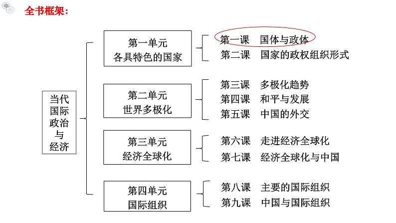 1.2国家的政权组织形式  精品课件第1页