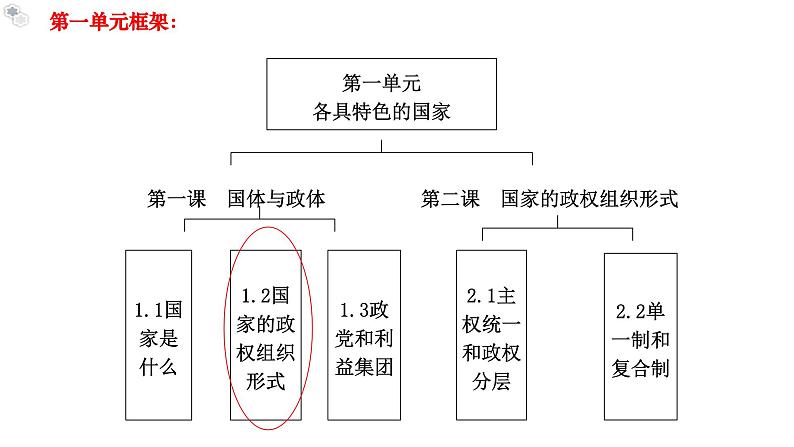 1.2国家的政权组织形式  精品课件第2页