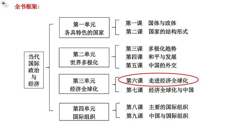 6.1认识经济全球化+教学课件-2023-2024学年高二政治同步精品备课（统编版选择性必修1）01