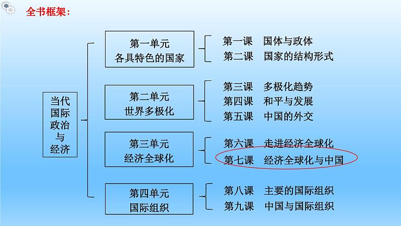 7.2做全球发展的贡献者++教学课件-2023-2024学年高二政治同步精品备课（统编版选择性必修1）01