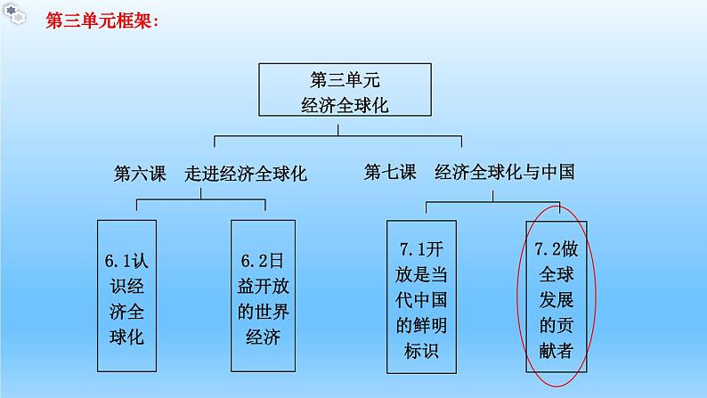 7.2做全球发展的贡献者++教学课件-2023-2024学年高二政治同步精品备课（统编版选择性必修1）02