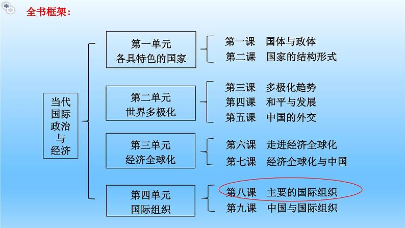 8.2联合国+教学课件-2023-2024学年高二政治同步精品备课（统编版选择性必修1）01