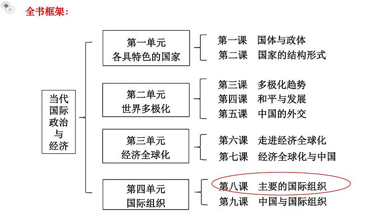 8.3区域性国际组织 教学课件-【上好课】2022-2023学年高二政治同步备课系列（统编版选择性必修1第1页