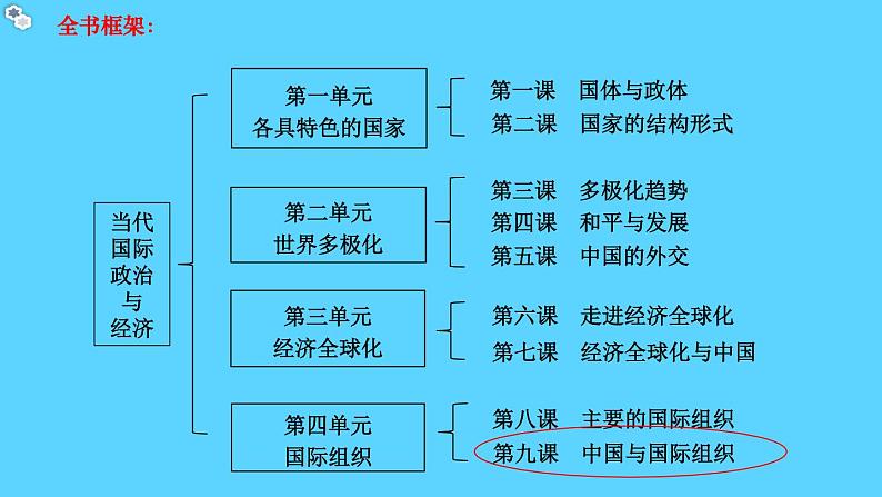 9.2中国与新兴国际组织 教学课件-2023-2024学年高二政治同步备课系列（统编版选择性必修1）第1页