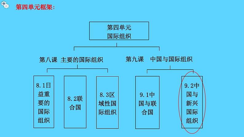 9.2中国与新兴国际组织 教学课件-2023-2024学年高二政治同步备课系列（统编版选择性必修1）第2页