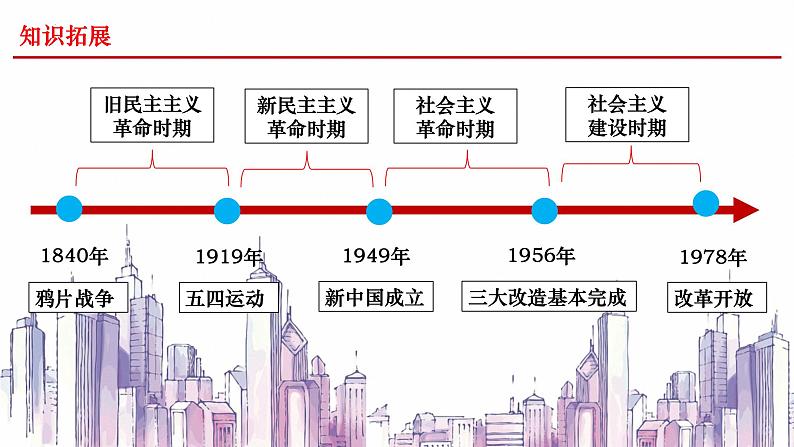 1.2+中国共产党领导人民站起来、富起来、强起来+课件-2022-2023学年高中政治统编版必修三政治与法治05