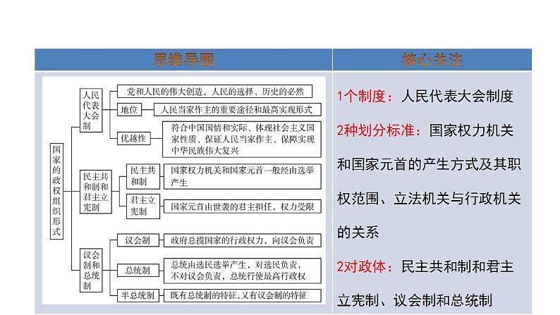 1.2国家的政权组织形式课件-2023-2024学年高中政治统编版选择性必修一当代国际政治与经济第2页