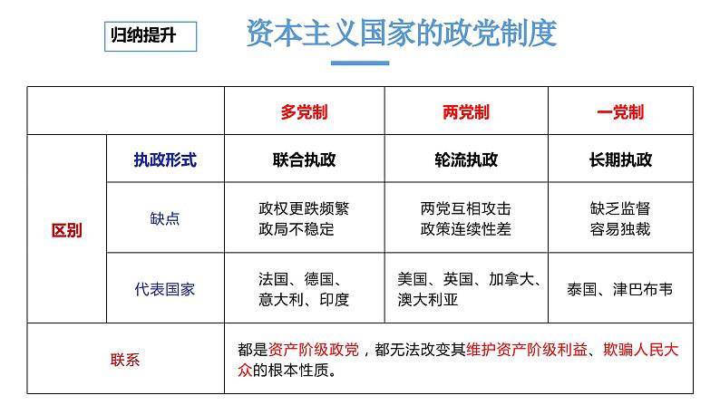 1.3政党和利益集团课件PPT07