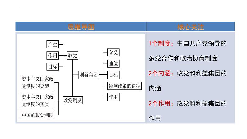 1.3政党和利益集团课件-2023-2024学年高中政治统编版选择性必修一当代国际政治与经济02