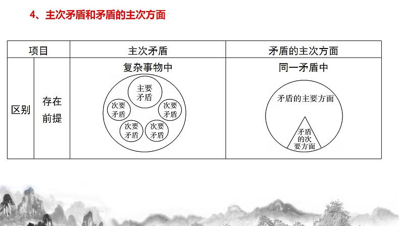 3.3唯物辩证法的实质与核心复习课件 2024届高考政治一轮复习统编版必修四哲学与文化第8页