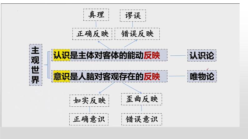 4.1人的认识从何而来课件-2023-2024学年高中政治统编版必修四哲学与文化08