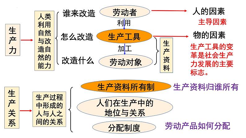 5.2社会历史的发展2023-2024学年高二政治课件（统编版必修4）第4页