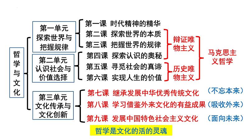 7.1 文化的内涵与功能  课件-2023-2024学年高中政治统编版必修四哲学与文化02