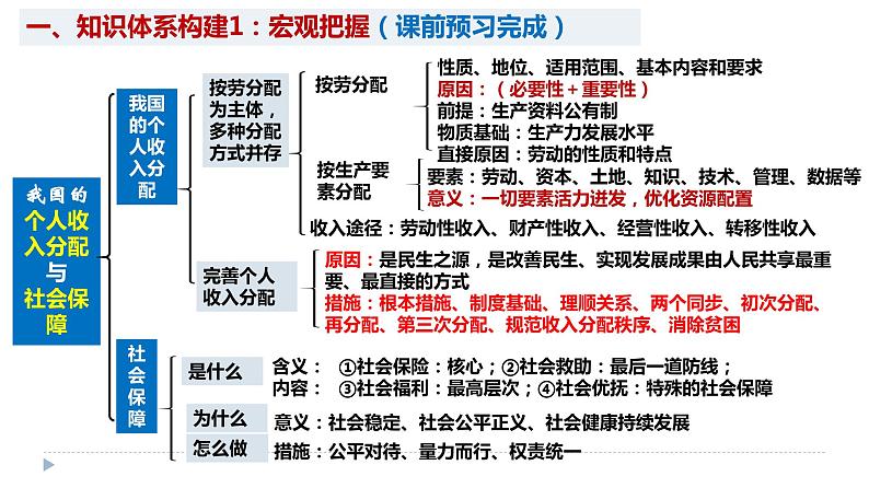 必修二第四课第四课 我国的个人收入分配与社会保障-2024年高考政治一轮（统编版）课件PPT第2页