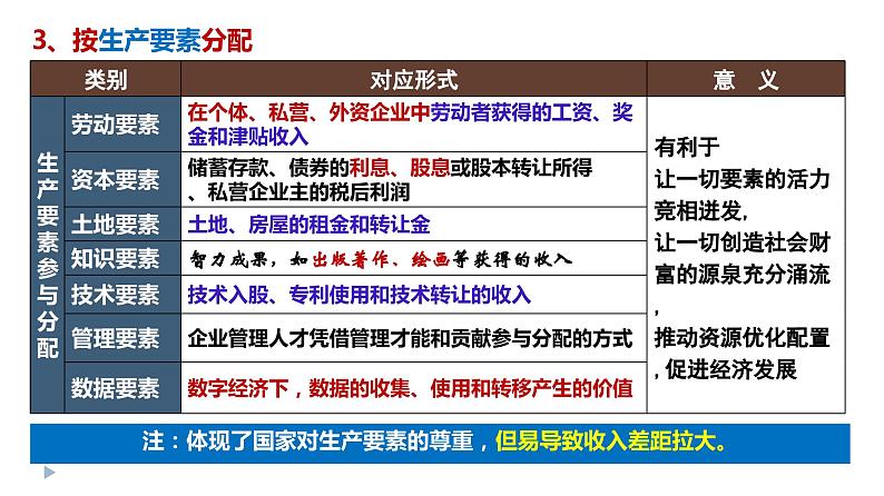 必修二第四课第四课 我国的个人收入分配与社会保障-2024年高考政治一轮（统编版）课件PPT第8页