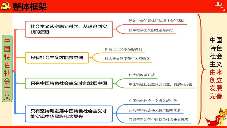 第二课+只有社会主义才能救中国+课件-2024届高考政治一轮复习统编版必修一中国特色社会主义第1页