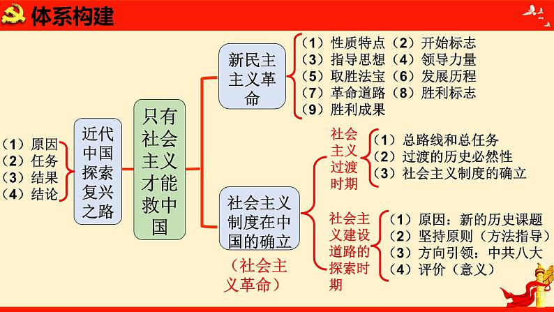 第二课+只有社会主义才能救中国+课件-2024届高考政治一轮复习统编版必修一中国特色社会主义第5页