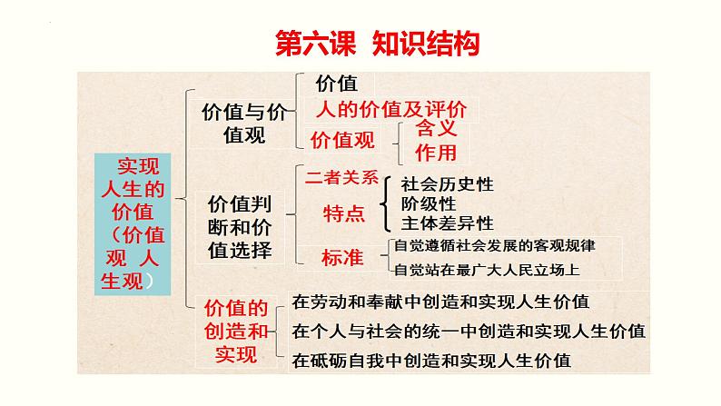 第六课+实现人生的价值+课件-2024届高考政治一轮复习统编版必修四哲学与文化第6页