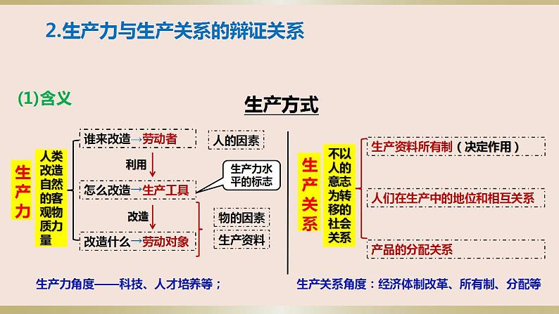 第五课寻觅社会的真谛课件-2023届高考政治一轮复习统编版必修四哲学与文化第6页