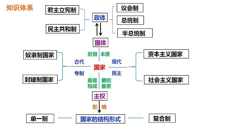 第一单元各具特色的国家课件-2024届高考政治一轮复习统编版选修一当代国际政治与经济 (1)第2页