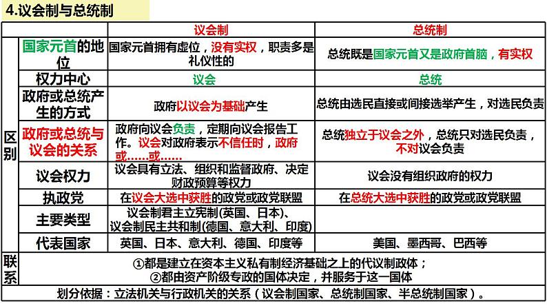 第一单元各具特色的国家课件-2024届高考政治一轮复习统编版选修一当代国际政治与经济 (1)第6页