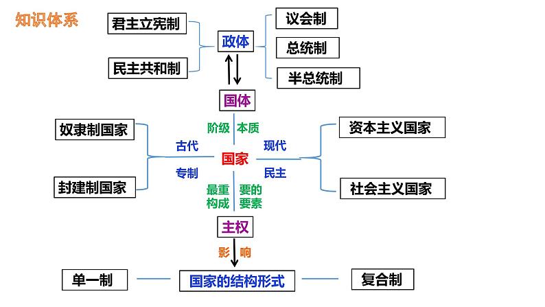 第一单元+各具特色的国家+课件-2024届高考政治一轮复习统编版选修一当代国际政治与经济第2页