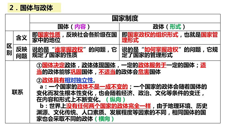 第一单元+各具特色的国家+课件-2024届高考政治一轮复习统编版选修一当代国际政治与经济第4页