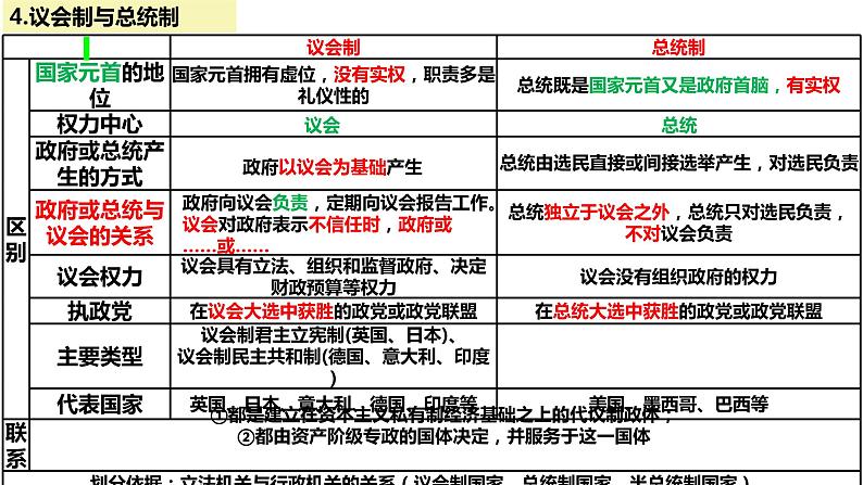 第一单元+各具特色的国家+课件-2024届高考政治一轮复习统编版选修一当代国际政治与经济第6页