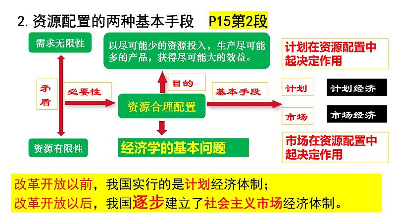 2.1 充分发挥市场在资源配置中的决定性作用  课件 -2023-2022学年高中政治  统编版必修2第6页