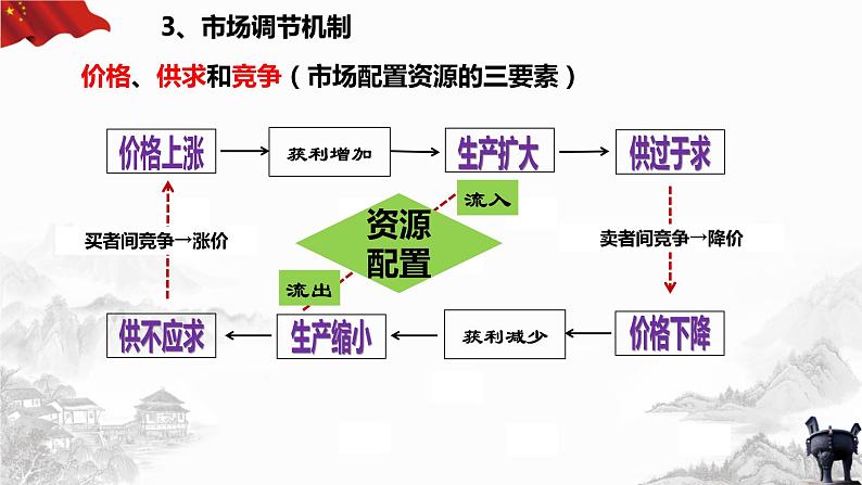 2.1 充分发挥市场在资源配置中的决定性作用  课件 -2023-2022学年高中政治  统编版必修2第7页