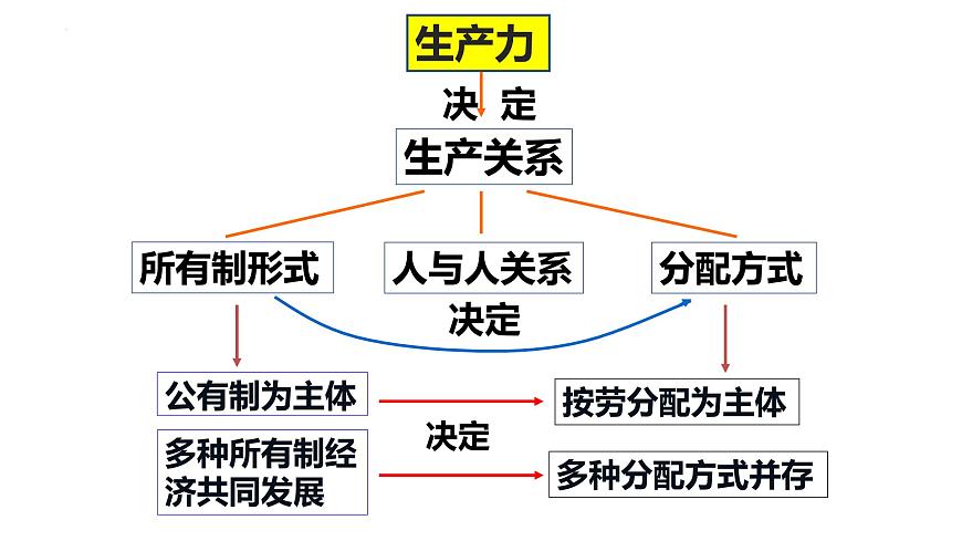 第四课+我国的个人收入分配与社会保障+课件-2024届高考政治一轮复习统编版必修二经济与社会+第5页