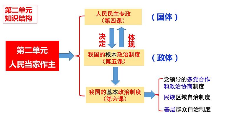 第五课 我国的根本政治制度 课件-2024届高考政治一轮复习统编版必修三政治与法治01