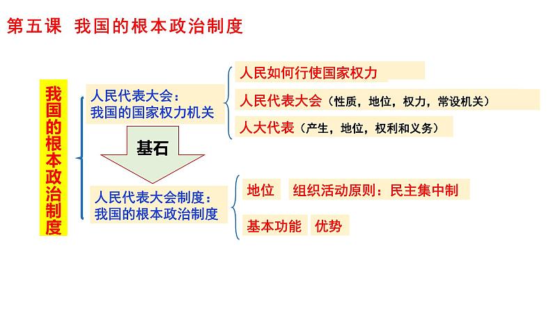 第五课 我国的根本政治制度 课件-2024届高考政治一轮复习统编版必修三政治与法治02