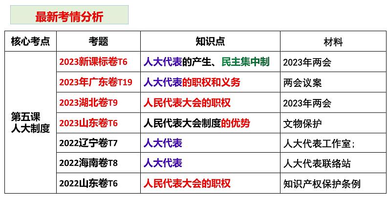 第五课 我国的根本政治制度 课件-2024届高考政治一轮复习统编版必修三政治与法治04