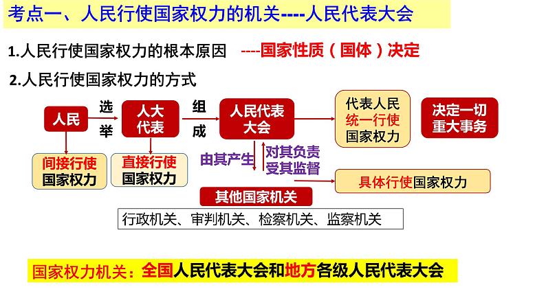 第五课 我国的根本政治制度 课件-2024届高考政治一轮复习统编版必修三政治与法治06