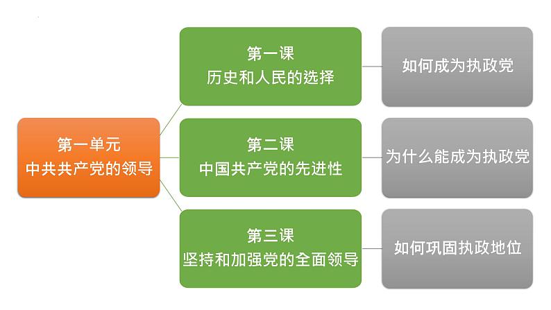 3.2 巩固党的执政地位 课件-2024届高考政治一轮复习统编版必修三政治与法治第2页