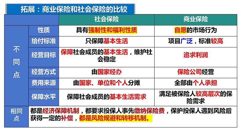 4.2我国的社会保障 课件-2024届高考政治一轮复习统编版必修二经济与社会04