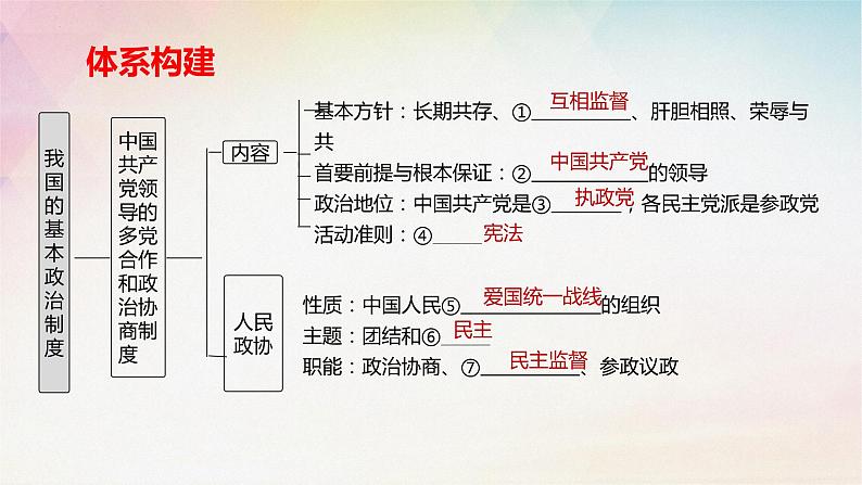 6.1中国共产党领导的多党合作和政治协商制度课件-2024届高考政治一轮复习统编版必修三政治与法治04