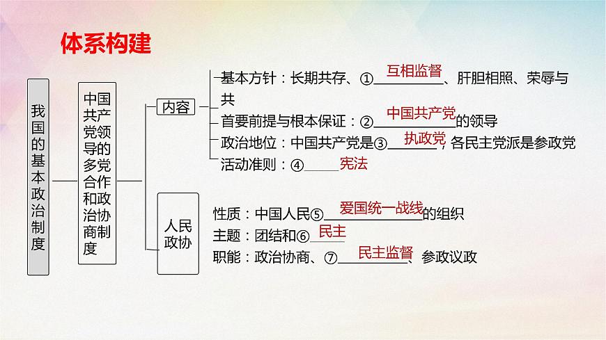 6.1中国共产党领导的多党合作和政治协商制度课件-2024届高考政治一轮复习统编版必修三政治与法治第4页