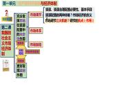 第二课 我国的社会主义市场经济体制 复习课件-2024届高考政治一轮复习统编版必修二经济与社会（2023年秋最新版本）