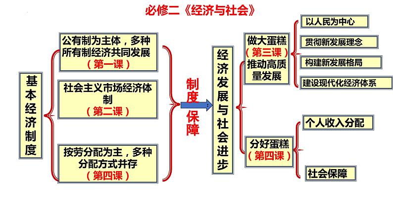 第二课 我国的社会主义市场经济体制 课件-2024届高考政治一轮复习统编版必修二经济与社会第1页