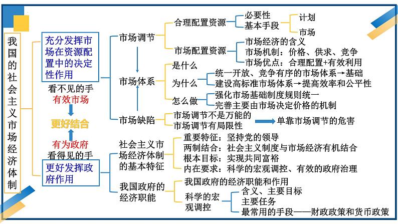 第二课 我国的社会主义市场经济体制 课件-2024届高考政治一轮复习统编版必修二经济与社会第4页