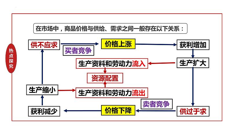 第二课 我国的社会主义市场经济体制 课件-2024届高考政治一轮复习统编版必修二经济与社会第8页