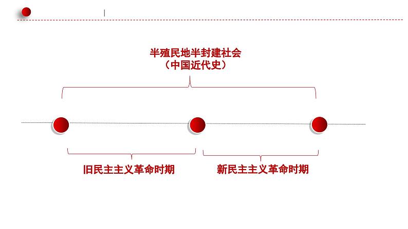 第二课 只有社会主义才能救中国 课件-2024届高考政治一轮复习统编版必修一中国特色社会主义05