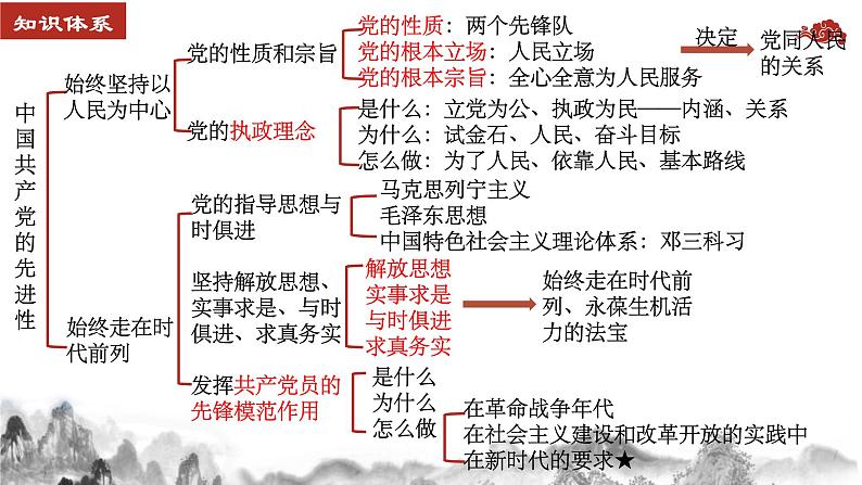 第二课 中国共产党的先进性 课件-2024届高考政治一轮复习统编版必修三政治与法治03