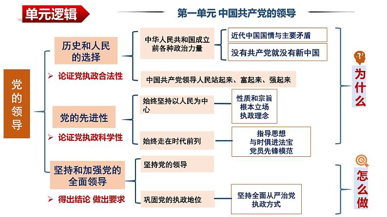 第三课 坚持和加强党的全面领导 课件- 2024届高考政治一轮复习统编版必修三政治与法治第2页